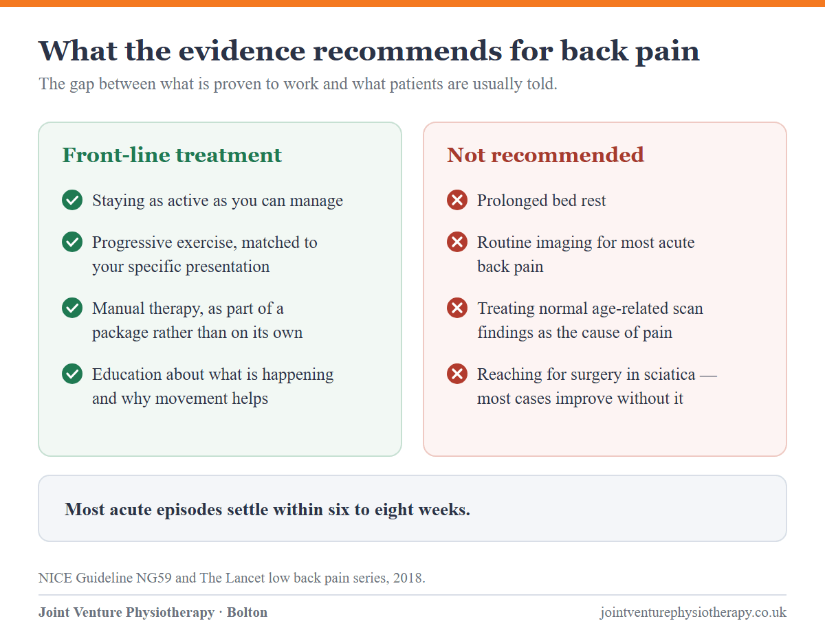 Two-column panel contrasting front-line treatment for low back pain — staying active, progressive exercise, manual therapy as part of a package, and education — against what is not recommended: prolonged bed rest, routine imaging, treating age-related scan findings as the cause, and reaching for surgery in sciatica.