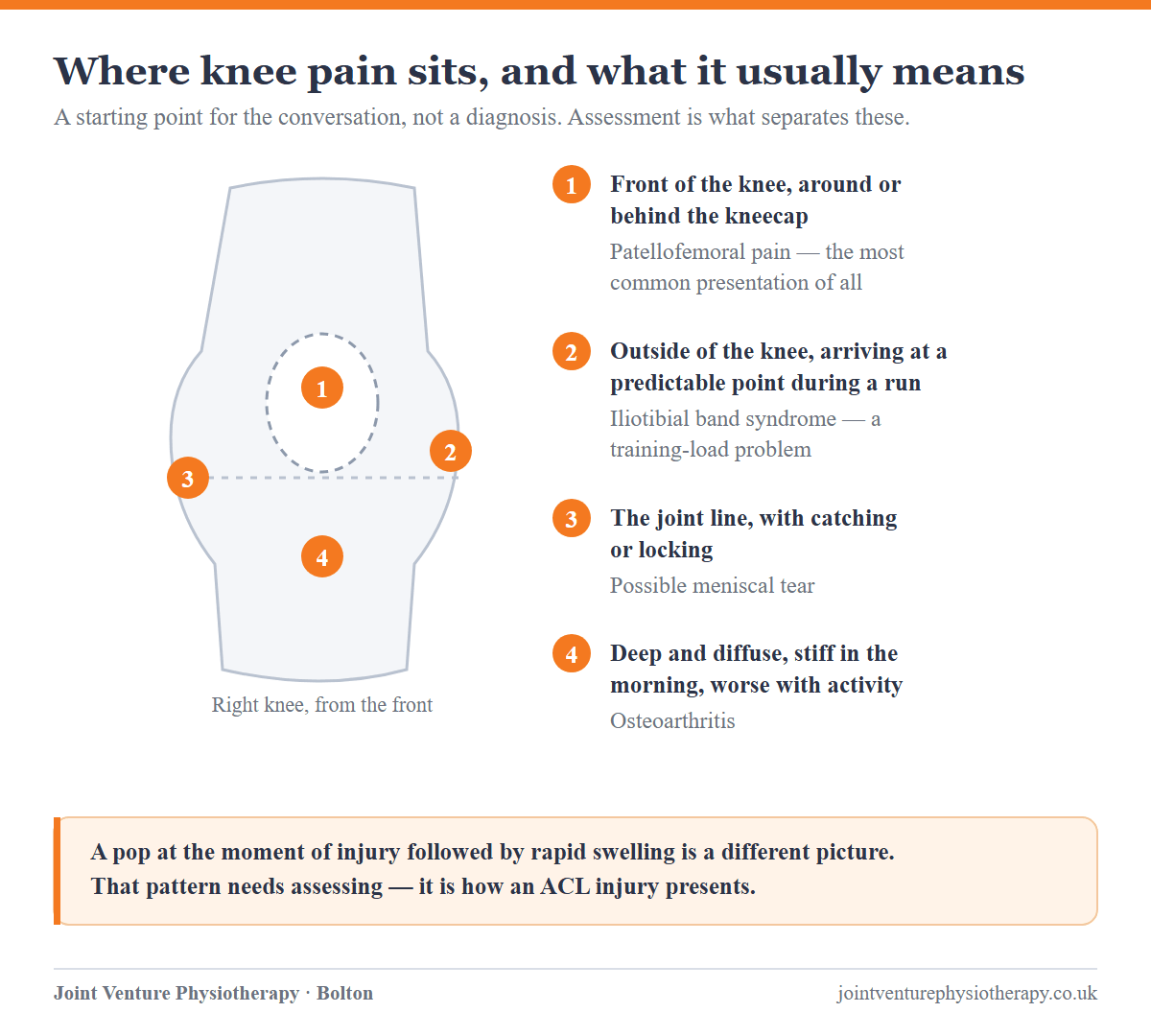 Diagram of a right knee with four numbered pain locations and their usual causes: front of the knee around the kneecap for patellofemoral pain, the outside of the knee during a run for iliotibial band syndrome, the joint line with catching or locking for a meniscal tear, and deep diffuse morning stiffness for osteoarthritis.