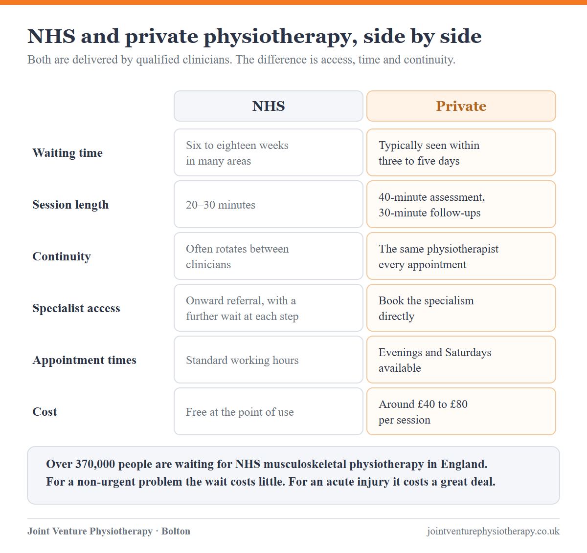 Side-by-side comparison of NHS and private physiotherapy across waiting time, session length, continuity of care, specialist access, appointment times and cost.