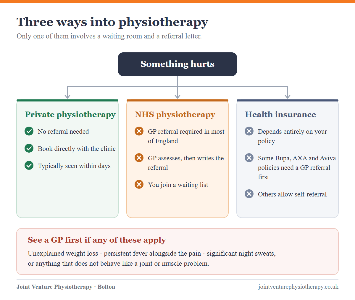 Flow diagram of three routes into physiotherapy: private physiotherapy needs no referral and is booked directly; NHS physiotherapy requires a GP referral in most of England followed by a waiting list; health insurance depends on the policy, with some Bupa, AXA and Aviva policies requiring a GP referral first. A panel lists symptoms that warrant seeing a GP first.