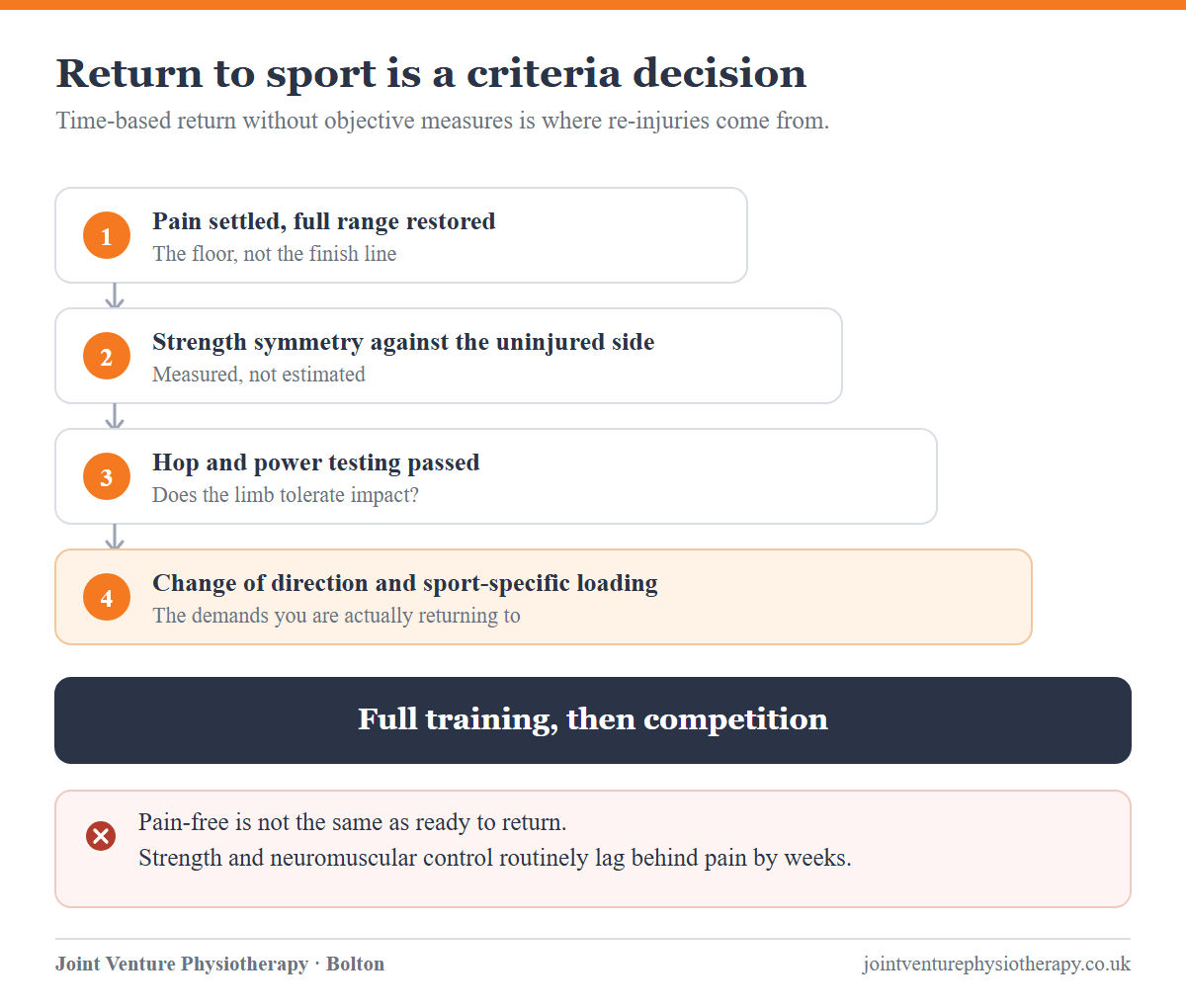 Four-stage return-to-sport ladder: pain settled with full range restored, strength symmetry against the uninjured side, hop and power testing passed, then change of direction and sport-specific loading, before full training and competition.
